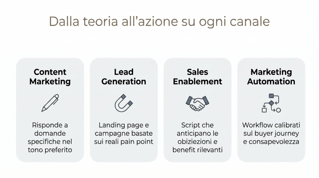 Applicazione delle buyer persona nel marketing operativo: content marketing, lead generation, sales enablement, marketing automation