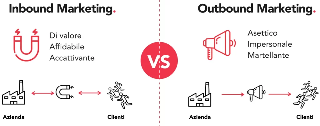 Confronto visivo tra Inbound Marketing e Outbound Marketing: contenuti utili vs pubblicità interruttiva