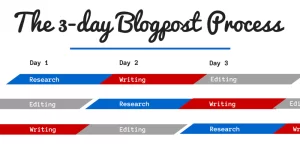 Come gestire il content marketing aziendale in 30 minuti al giorno 3 day blog post process