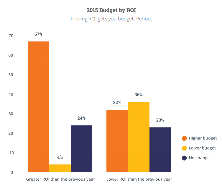 3 Statistiche sulle Campagne di Inbound Marketing Budget 2015 in base al ROI