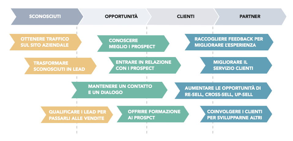 Fasi cliente