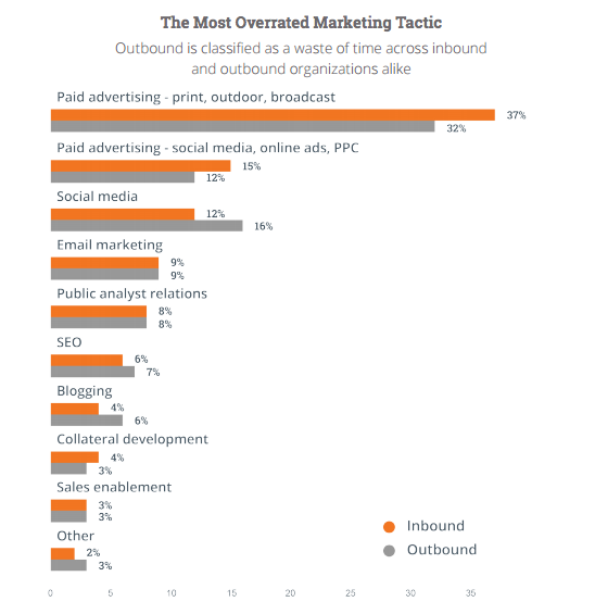 3 Statistiche sulle Campagne di Inbound Marketing Le tattiche pi sopravvalutate di marketing