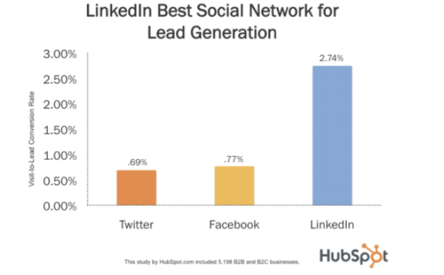 10 statistiche di LinkedIn: quello che i Marketers dovrebbero sapere image png 1