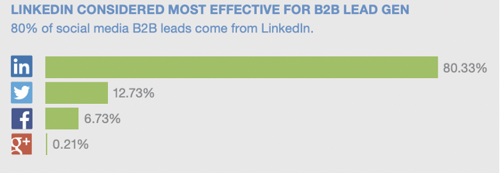 10 statistiche di LinkedIn: quello che i Marketers dovrebbero sapere image png