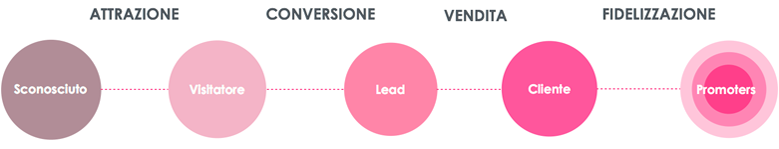 Inbound Marketing Funnel Inbound Marketing Funnel