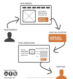 Lead generation: 5 semplici trucchi per ottimizzare il tuo sito web lead generation 1