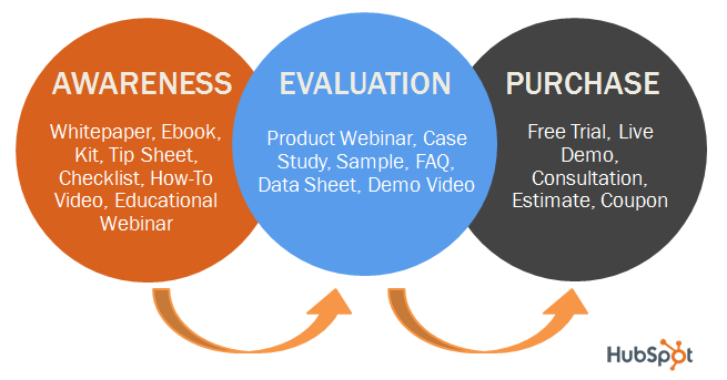 6 semplici analogie per spiegare cos'è l'inbound marketing mappature delle offerte di contenuto