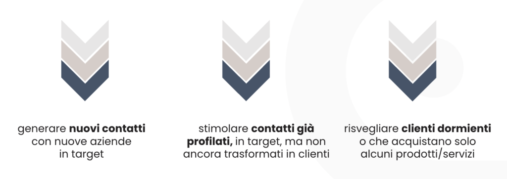 Schema dei tre tipi di contatti generati con la lead generation B2B: caldi, freddi e clienti dormienti