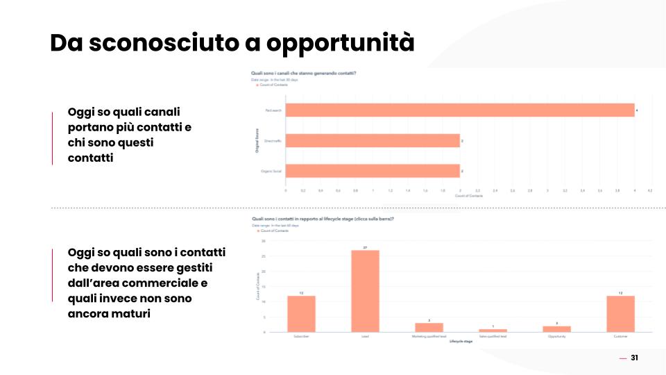 Sistema CRM funzionalità monitoraggio clienti in tempo reale