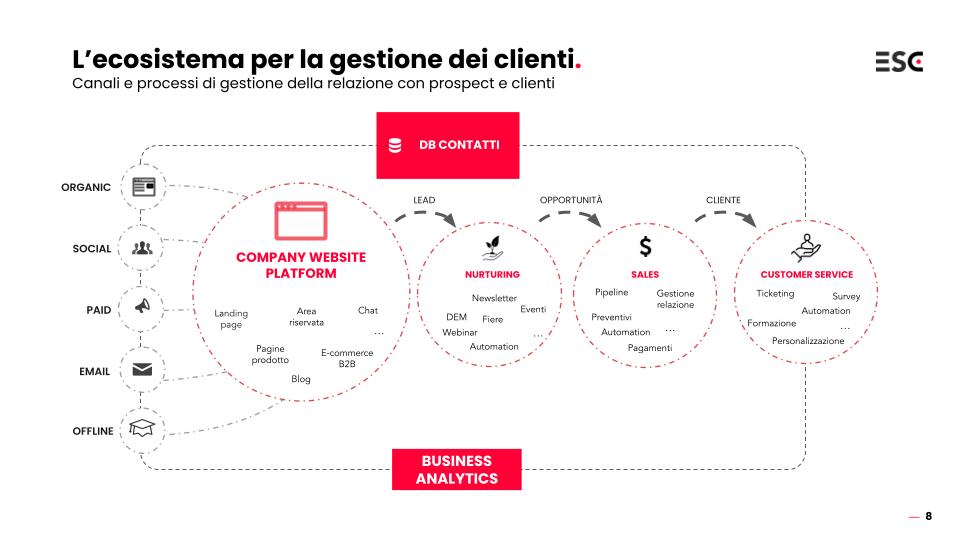 Sistema CRM per direct marketing e assistenza clienti