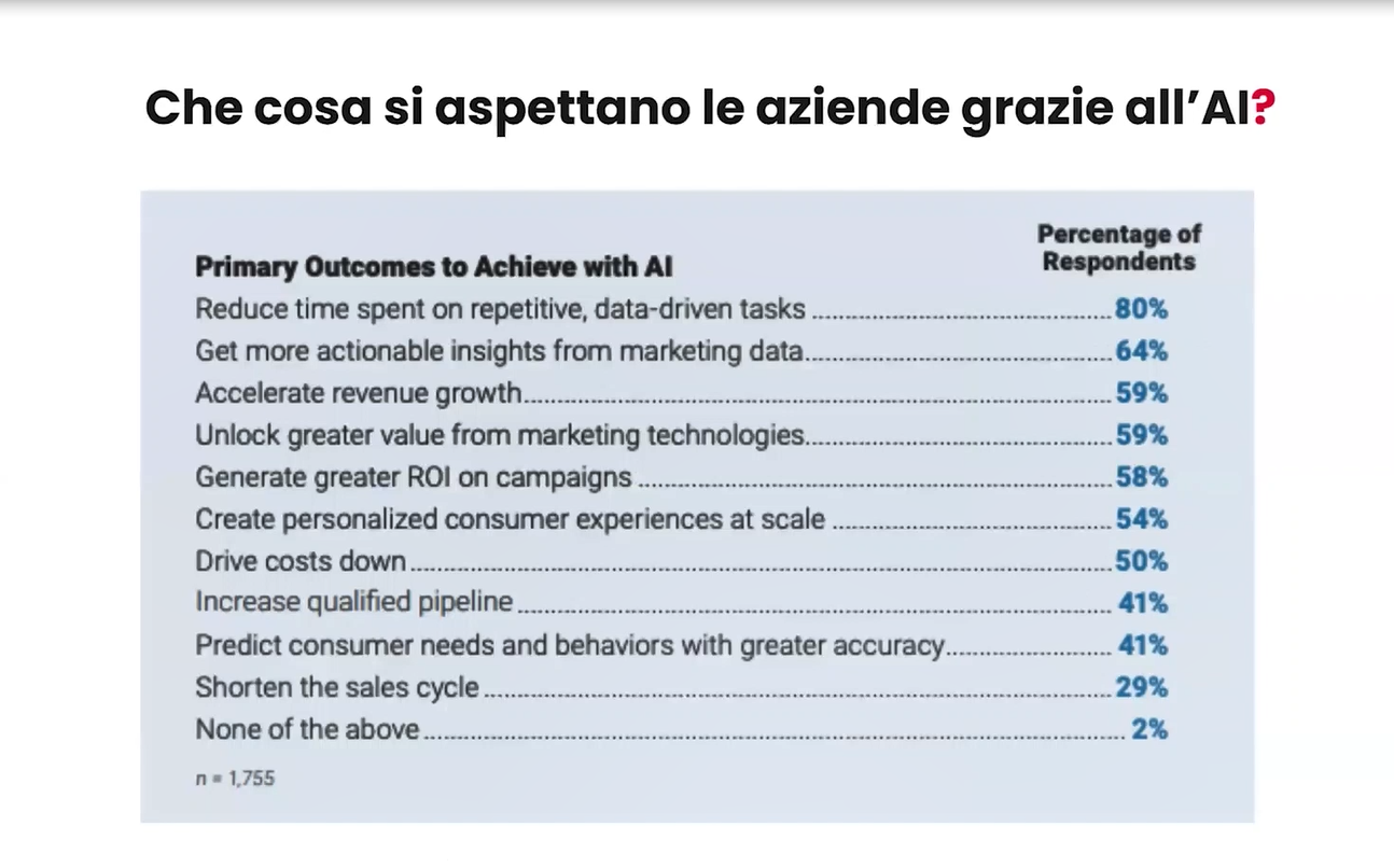 aspettative intelligenza artificiale aziende