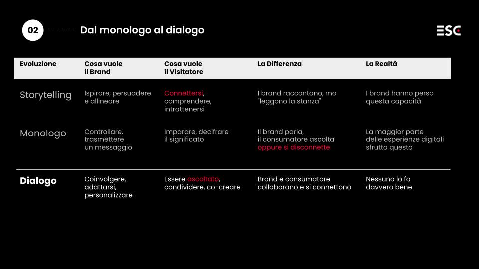 Dal-monologo-al-dialogo