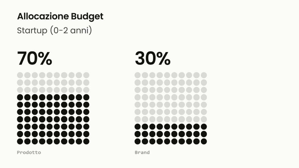 Allocazione Budget Startup (0-2anni)