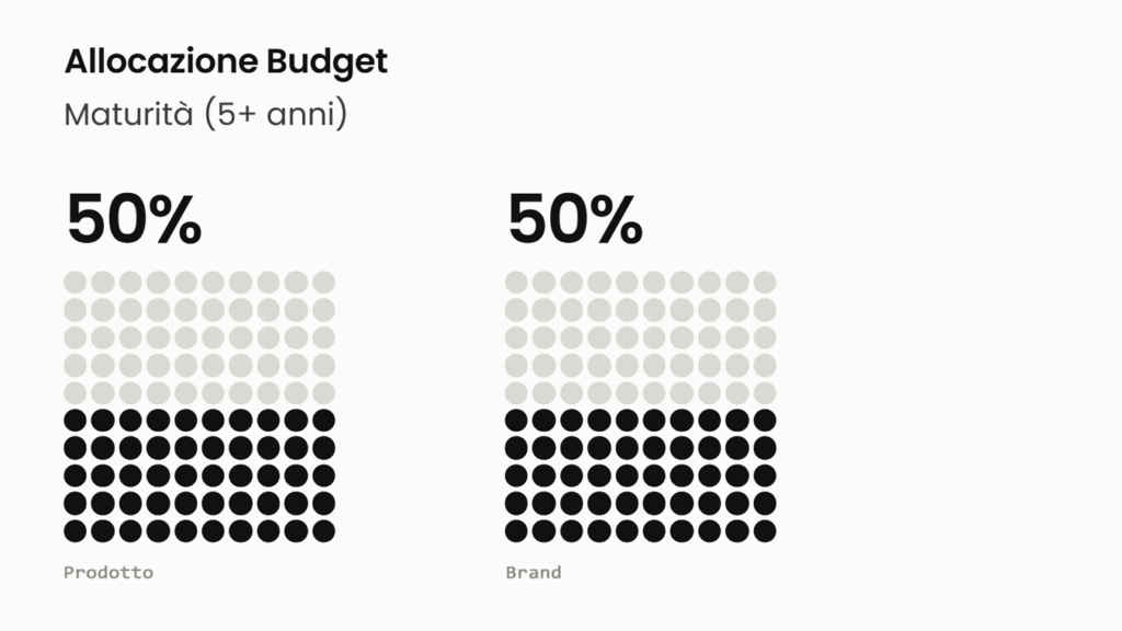 Allocazione Budget Maturità (5+ anni)