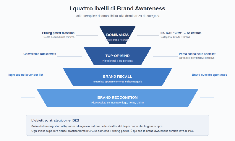 Come Aumentare la Brand Awareness 4 livelli brand awareness