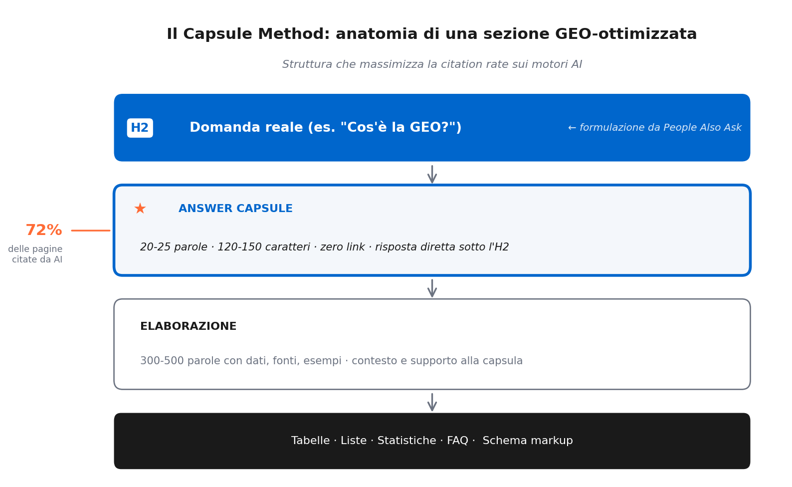 Generative Engine Optimization (GEO): la Guida Completa per farsi citare dalle AI nel 2026 capsule method