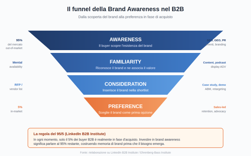 Come Aumentare la Brand Awareness funnel brand awareness