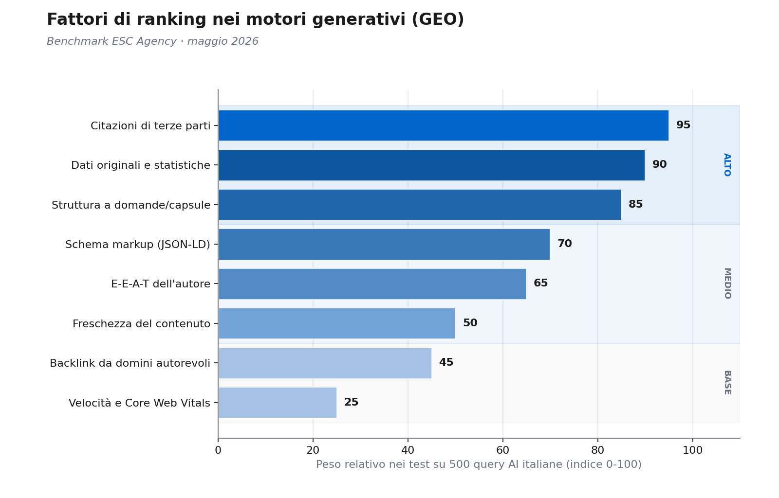 Generative Engine Optimization (GEO): la Guida Completa per farsi citare dalle AI nel 2026 geo ranking factors