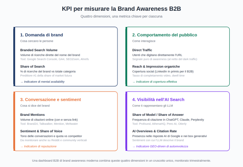 Come Aumentare la Brand Awareness kpi misurare brand awareness