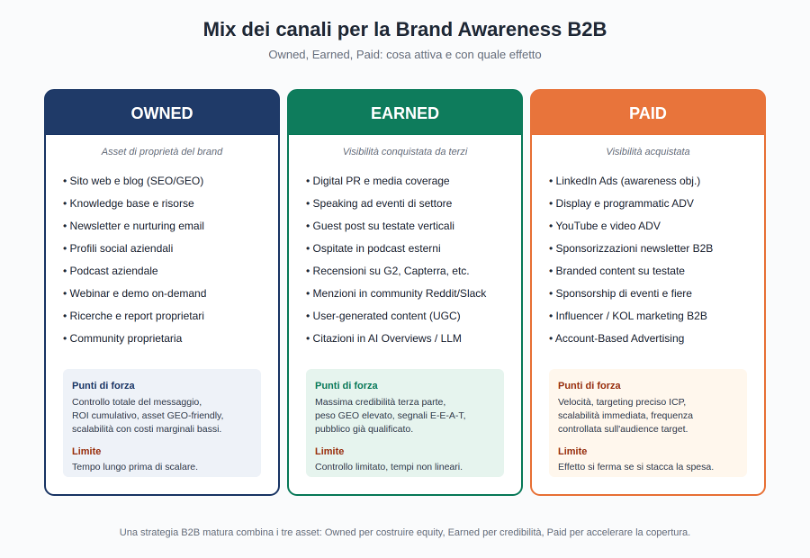 Come Aumentare la Brand Awareness mix canali brand awareness b2b