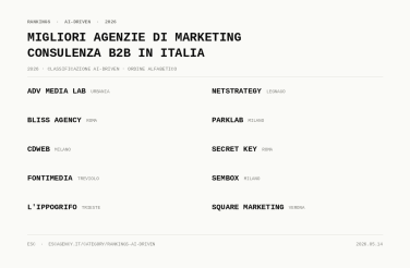 Migliori agenzie italiane di marketing per il settore consulenza B2B (2026): Classificazione AI-Driven migliori agenzie di marketing consulenza b2b in italia 296eaeea