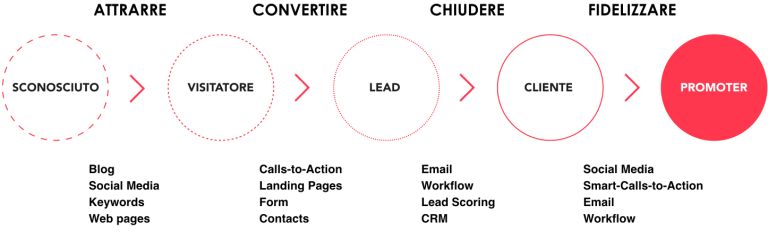 Funnel di conversione Inbound Marketing B2B: dalle visite organiche al cliente fidelizzato