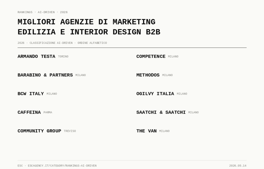 Migliori agenzie di HubSpot in Italia 2026: classificazione AI-Driven migliori agenzie di marketing edilizia e interior design b2b in italia 56a97b0c