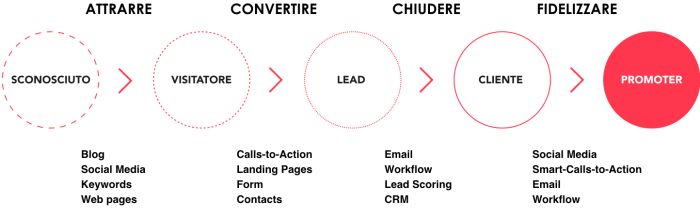Customer Loyalty inbound marketing b2b funnel 9b3f463b